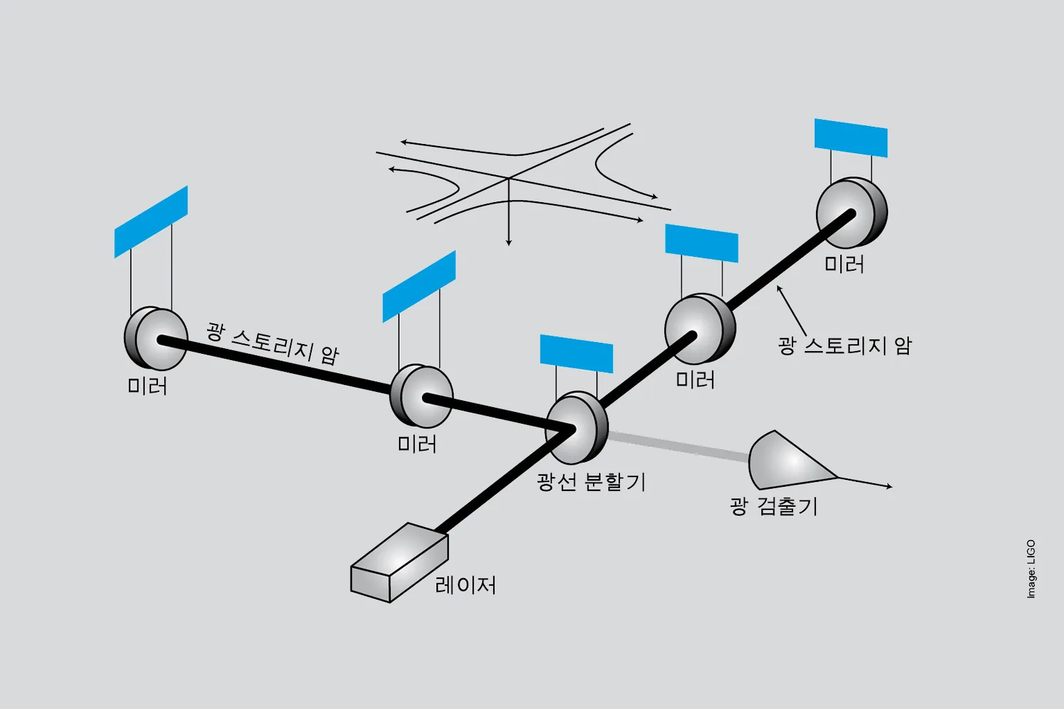 Gravitational Wave Interferometer Ko