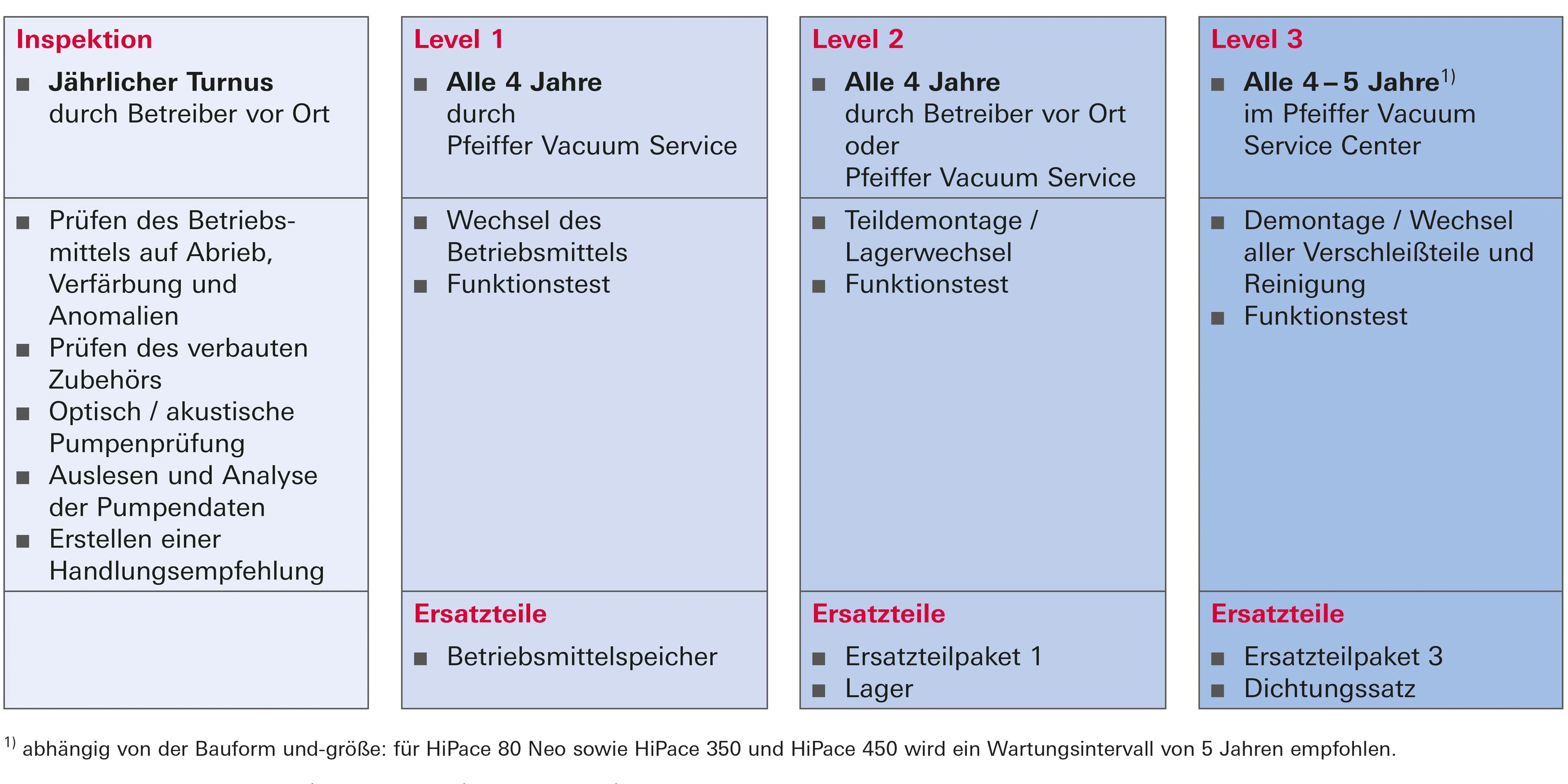 Service Portfolio Turbopumpen
