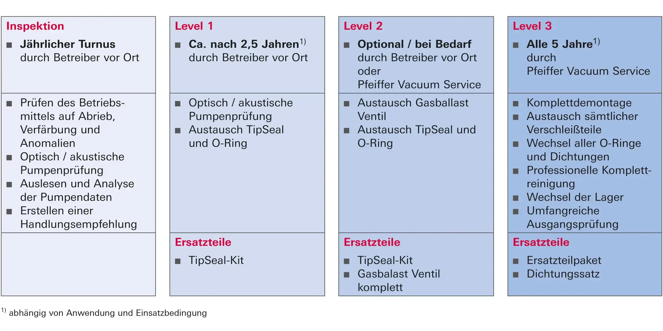 Service Portfolio Scrollpumpen