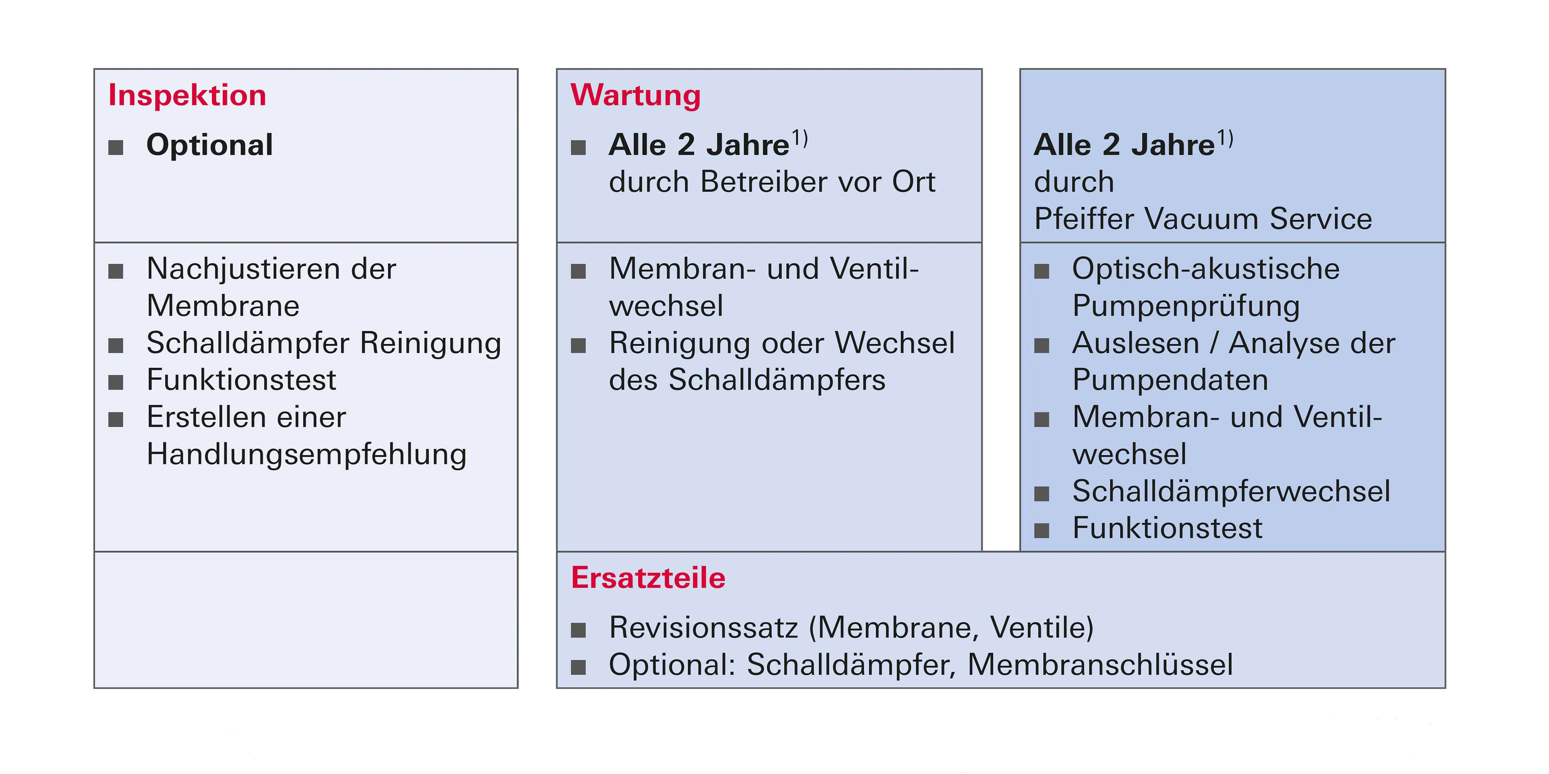 Service Portfolio Membranpumpen